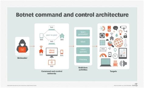 What is botnet? - Definition from WhatIs.com