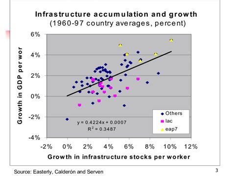 Infrastructure and Growth. | Download Scientific Diagram