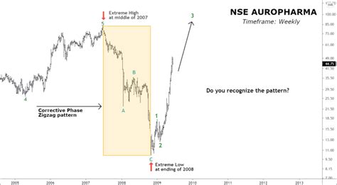 3-Tricks : Where to start Elliott Wave counting on the chart? - Moneymunch