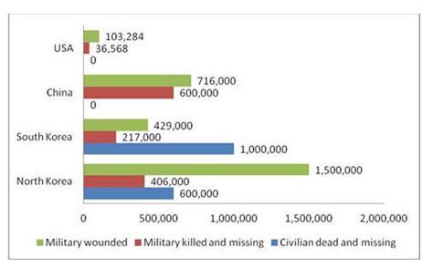 GIVING BRAINLIEST!!! Use the graph below, showing the number of wounded, killed, and missing for ...