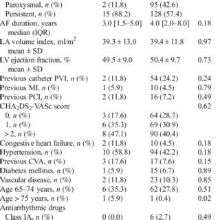 Flowchart of sinus node dysfunction (SND) cases and their treatment ...