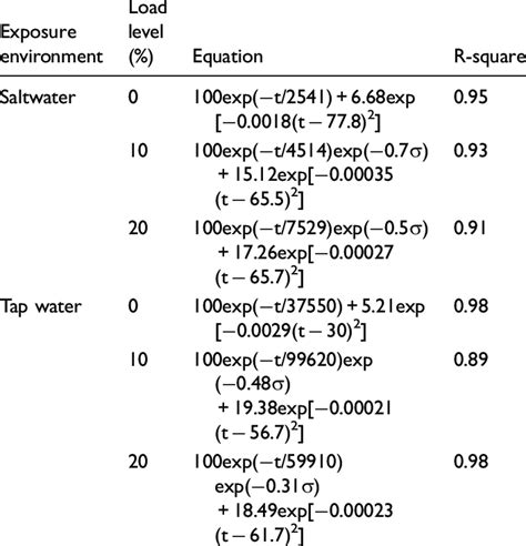 Predictive equations for tensile strength based on equation (8). | Download Table