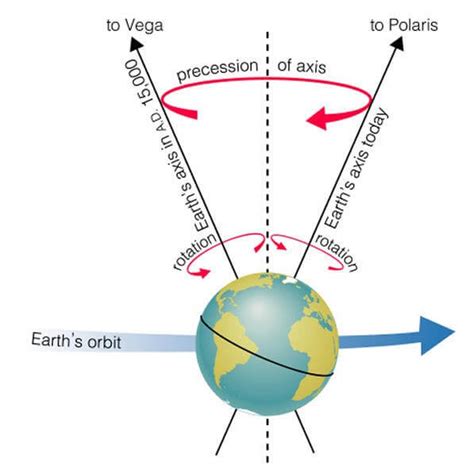 Precession of the Equinoxes: A Complete Guide On How They Work