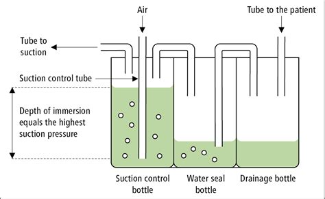 Underwater Seal Drain Chamber 3 Bottle System - Best Drain Photos Primagem.Org