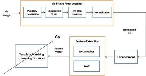 Iris Recognition by Optimized Code Book Generation - Free-Thesis