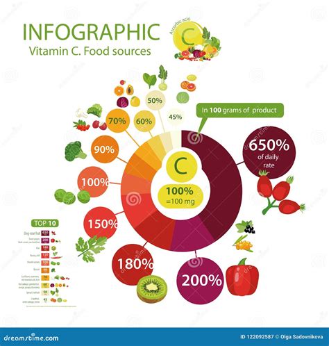 Vitamin C Foods Chart