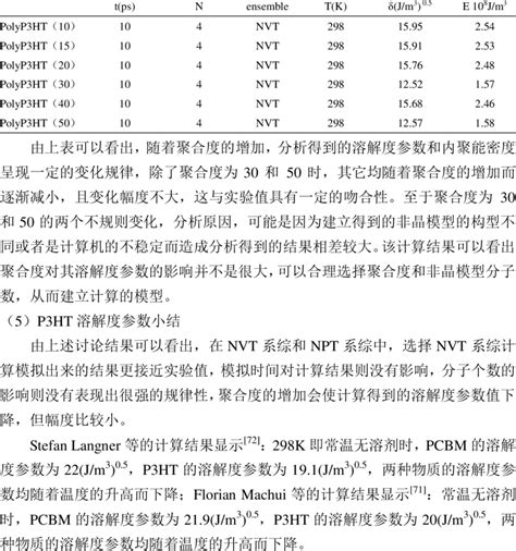 8 P3HT solubility parameter change with degree of polymerization ...