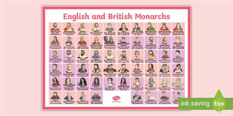 English and British Monarchs Timeline Display Poster