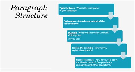 Teaching…Types of Paragraph Structures – The English Classroom