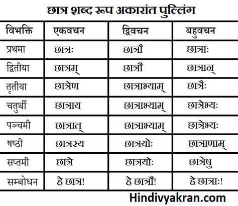 छात्र शब्द रूप संस्कृत में – Chhatra Shabd Roop In Sanskrit - HindiVyakran