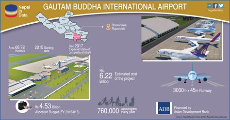 GAUTAM BUDDHA INTERNATIONAL AIRPORT | Infograph