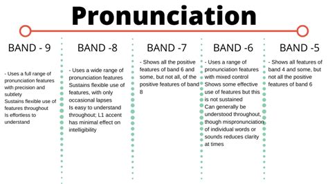 How IELTS Speaking band is calculated?( How IELTS Speaking score is calculated?), How IELTS ...