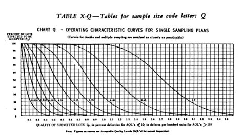 MIL-STD-105: Military Standard 105 sampling procedures