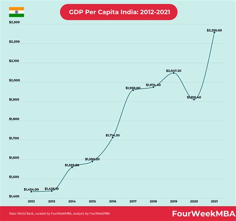 BIP pro Kopf Indien: 2012-2021 - FourWeekMBA