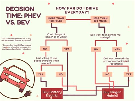 Your Guide to Choosing between a PHEV and a BEV | DE-CO - Drive Electric Colorado