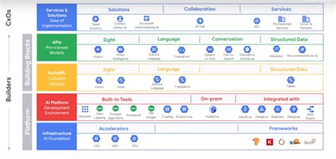 Artificial Intelligence on Google Cloud Platform