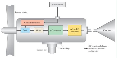 What is the wind energy? Explain simple HAWT system - EE-Vibes