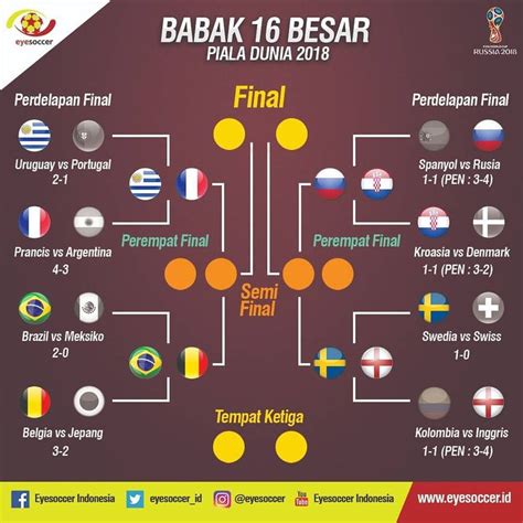 Swedia dan Inggris melengkapi 8 Tim yang akan berlaga di Perempat Final Piala Dunia 2018# ...