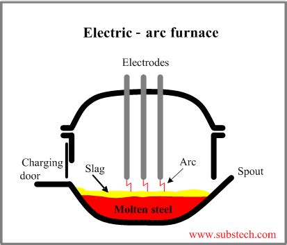 Electric Arc Furnace Process Flow Diagram