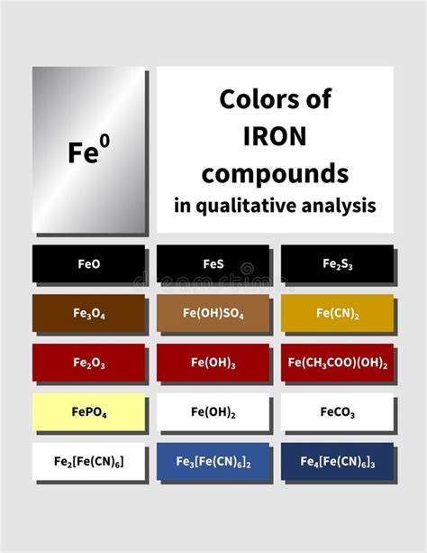 A Table of Inorganic Iron Compounds Colors Stock Vector - Illustration of bromide, chemist ...