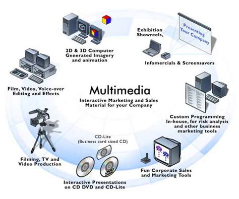 Types of Multimedia - Multimedia | Graphic Designing |Types of Multimedia|2D Animation | Web ...