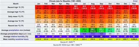 Mazatlán's Weather Compared To Other Coastal Mexican Cities