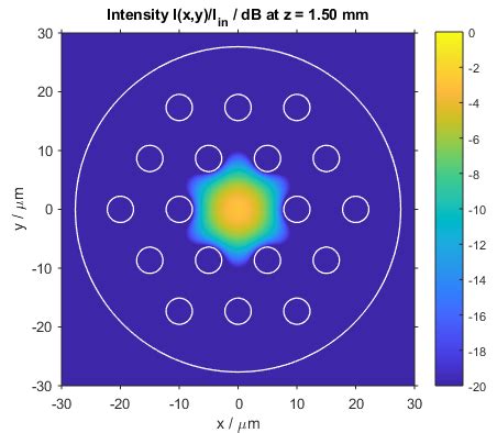 Optical simulation of a photonic crystal fiber - BeamLab