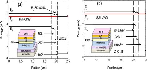 Schematic representation and band diagram of two cells' configuration... | Download Scientific ...