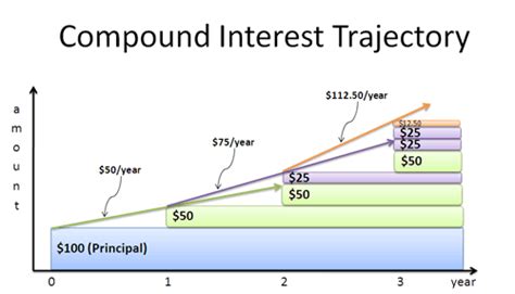 A Visual Guide to Simple, Compound and Continuous Interest Rates – BetterExplained