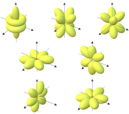 Químicas: Los Orbitales Atómicos