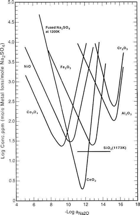 Solubility of oxides in Na2SO4 as a function of basicity (-log aNa2O).... | Download Scientific ...