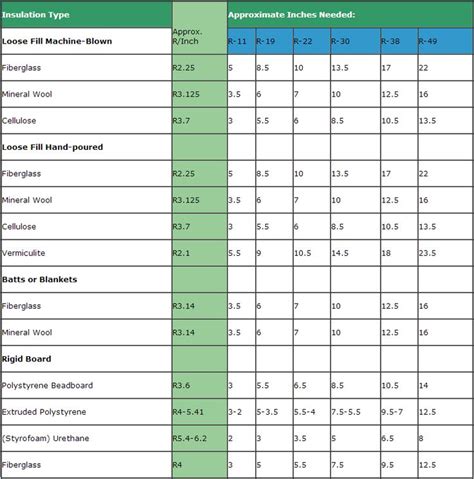 Firestone Roof Insulation R Value Chart