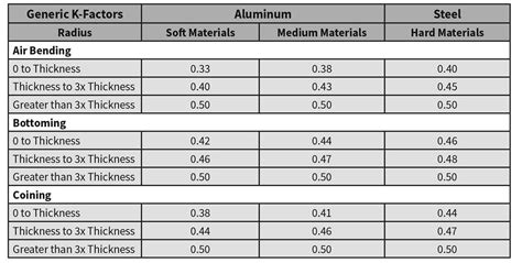 Analyzing the k-factor in sheet metal bending: Part II