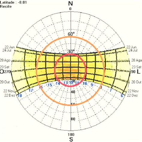 Recife's sunpath chart with global horizontal radiation scale. The red... | Download Scientific ...