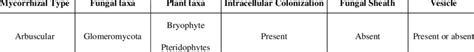 Major categories of mycorrhiza and their attributes. Source: Barman et ...