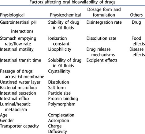 Most important factors affecting human oral bioavailability. | Download ...