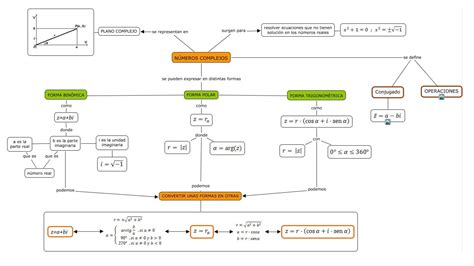 Mapa Conceptual De Numeros Complejos | Images and Photos finder