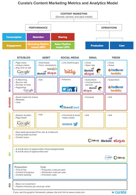 The Comprehensive Guide to Content Marketing Analytics and Metrics • Lead Generation And List ...