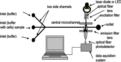 Figure 3 from Microfluidic Devices for Biomedical Applications | Semantic Scholar