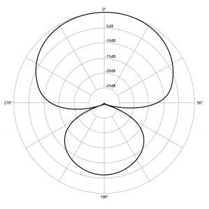 Understanding different microphone polar patterns. | Microphone Geeks