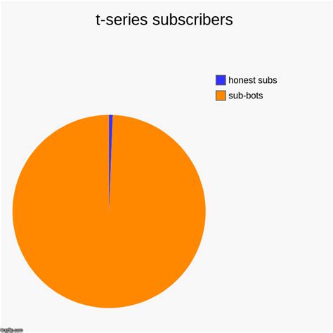 t-series subscribers - Imgflip