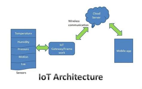 IoT Architecture : IoT Working based on four simple building blocks, 1) Sensors 2) IoT framework ...