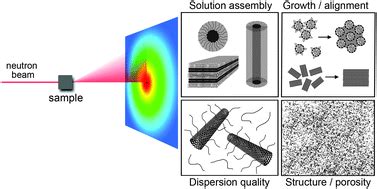 Practical applications of small-angle neutron scattering - Physical Chemistry Chemical Physics ...