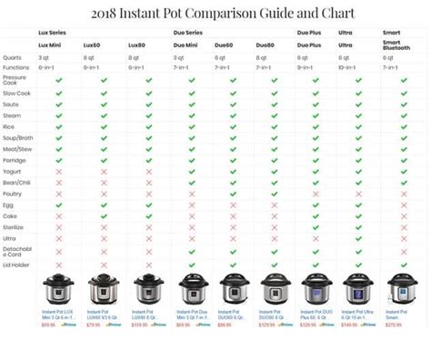 Ultimate 2018 Instant Pot Comparison Guide - Instant Pot Love in 2024 | Instant pot, Instant, Pot