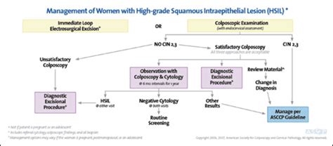 Update on ASCCP Consensus Guidelines for Abnormal Cervical Screening ...