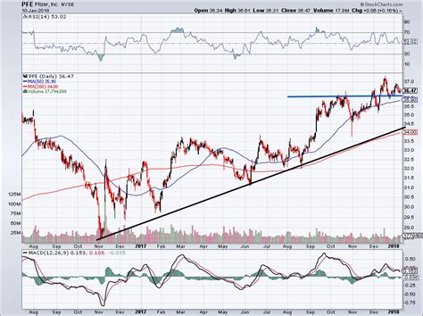 3 Reasons Dividend-Monster Pfizer Inc. Could Explode Higher | InvestorPlace