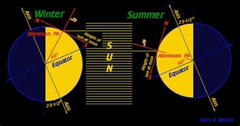 The Effects of Indirect Sunlight and Direct Sunlight - Science News