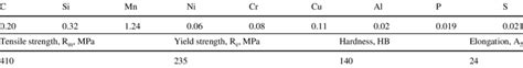 Actual chemical composition and mechanical properties of 14 mm-thick... | Download Scientific ...