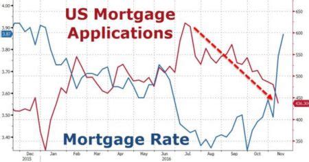 Chart Of The Day: Mortgage Rates Up, Mortgage Applications Down – Gary K