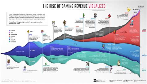 50 Years of Gaming History, by Revenue Stream (1970-2020)